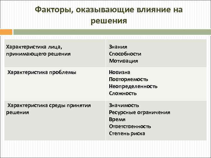 Факторы, оказывающие влияние на решения Характеристика лица, принимающего решения Знания Способности Мотивация Характеристика проблемы