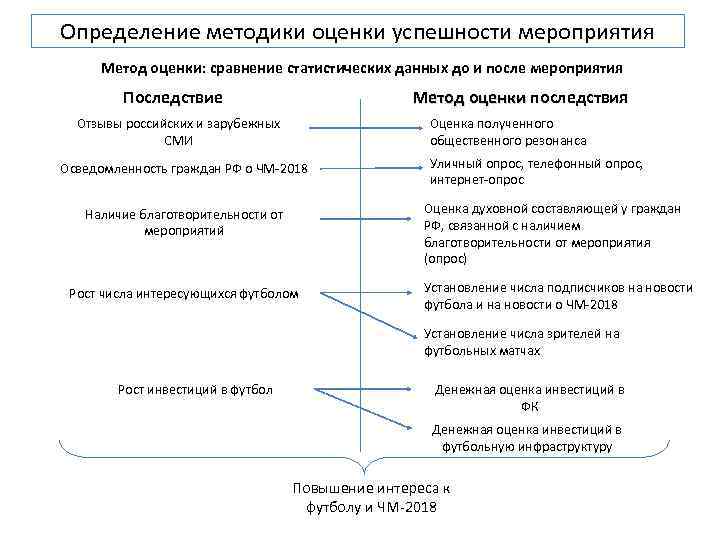 Определение методики оценки успешности мероприятия Метод оценки: сравнение статистических данных до и после мероприятия