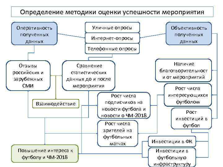 Определение методики оценки успешности мероприятия Уличные опросы Оперативность полученных данных Интернет-опросы Объективность полученных данных