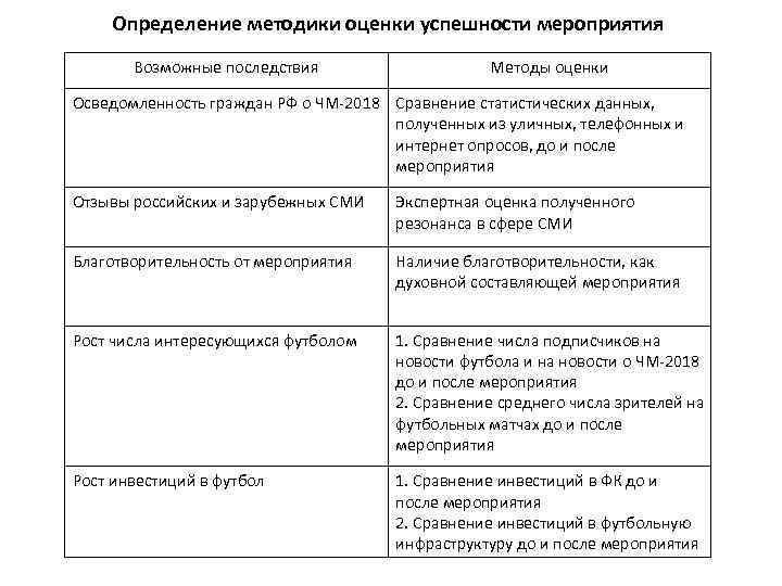 Определение методики оценки успешности мероприятия Возможные последствия Методы оценки Осведомленность граждан РФ о ЧМ-2018