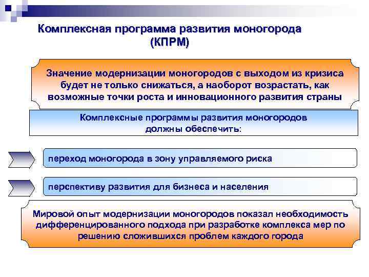 Комплексная программа развития моногорода (КПРМ) Значение модернизации моногородов с выходом из кризиса будет не