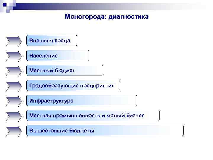 Моногорода: диагностика Внешняя среда Население Местный бюджет Градообразующие предприятия Инфраструктура Местная промышленность и малый