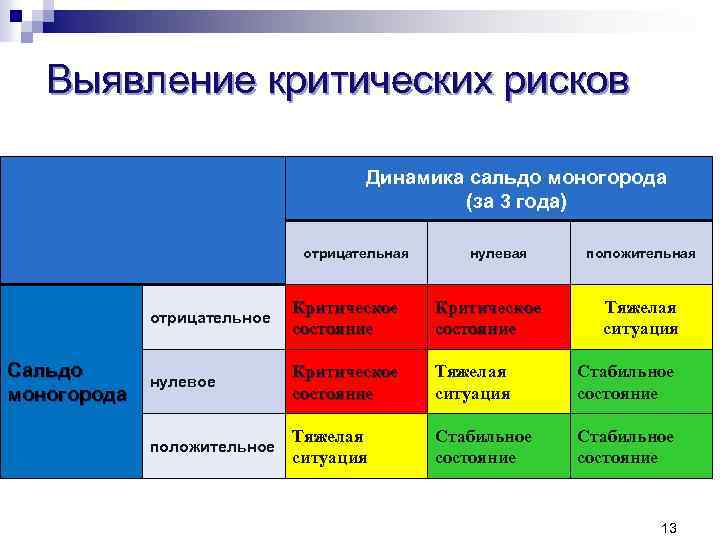 Выявление критических рисков Динамика сальдо моногорода (за 3 года) отрицательная нулевая положительная отрицательное Сальдо