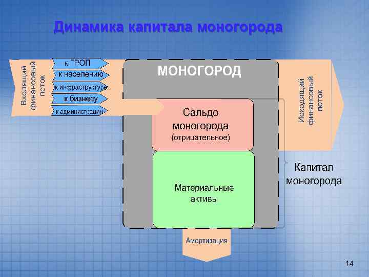 Динамика капитала моногорода 14 