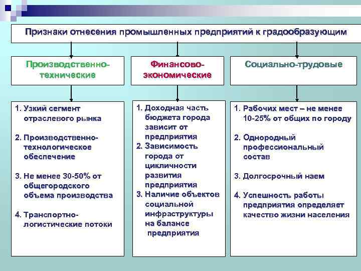 Признаки отнесения промышленных предприятий к градообразующим Производственнотехнические 1. Узкий сегмент отраслевого рынка 2. Производственно-