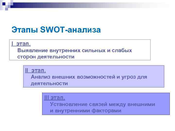 Этапы SWOT-анализа I этап. Выявление внутренних сильных и слабых сторон деятельности II этап. Анализ