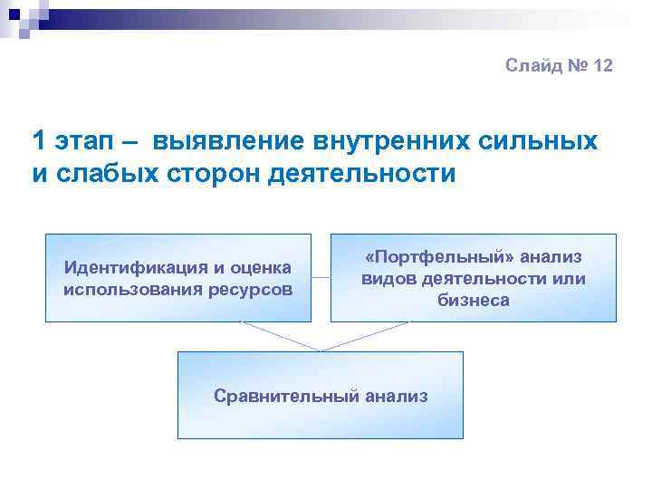 Слайд № 12 1 этап – выявление внутренних сильных и слабых сторон деятельности «Портфельный»