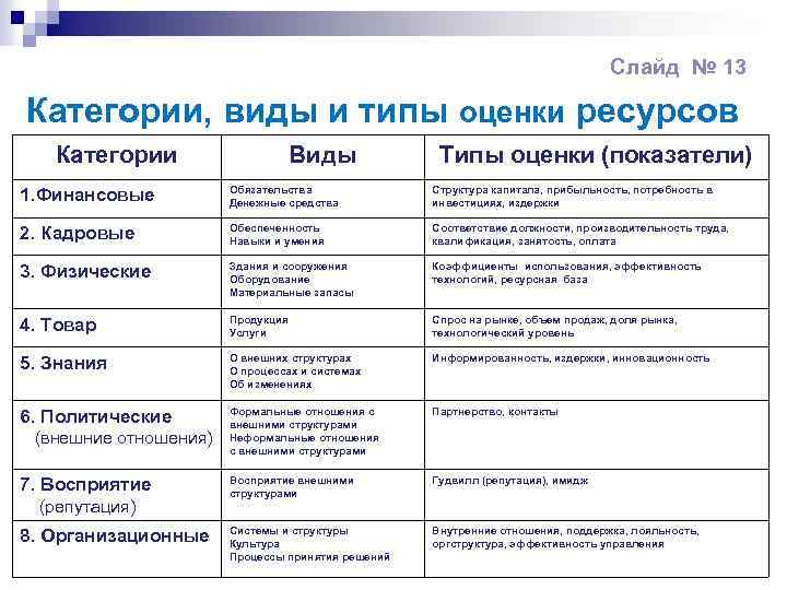Слайд № 13 Категории, виды и типы оценки ресурсов Категории Виды Типы оценки (показатели)