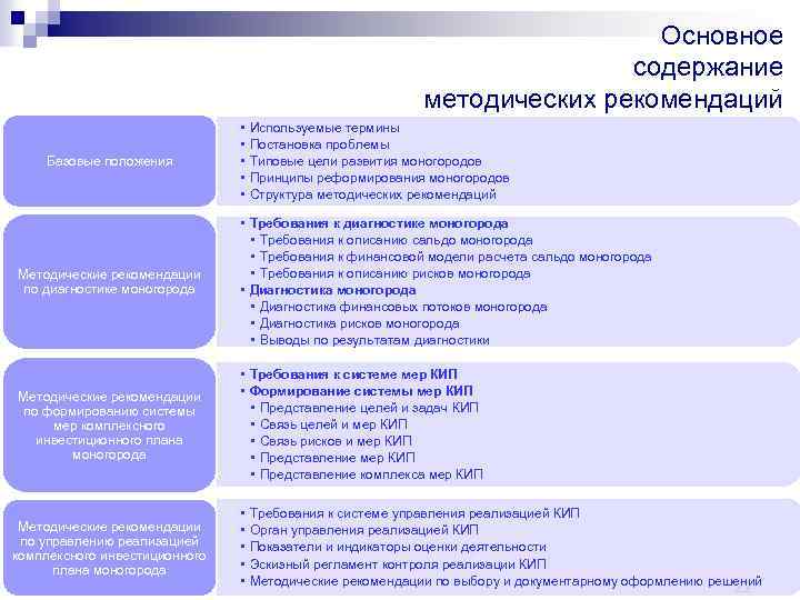 Основное содержание методических рекомендаций Базовые положения • • • Используемые термины Постановка проблемы Типовые