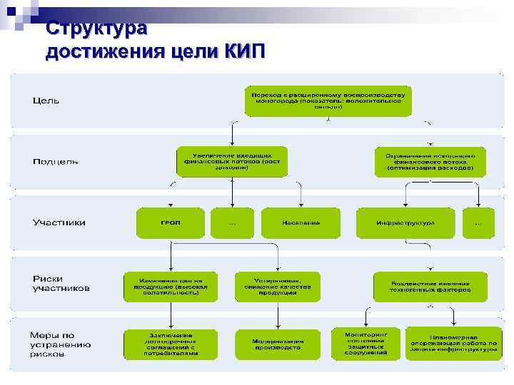 Структура достижения цели КИП 