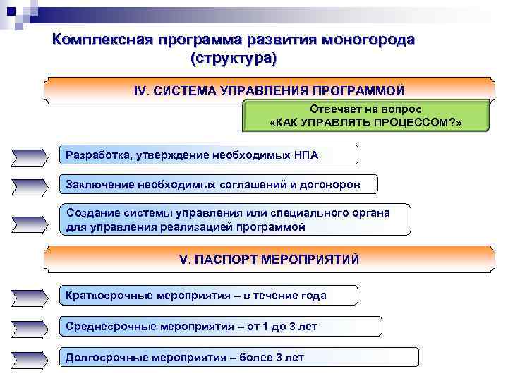 Комплексная программа развития моногорода (структура) IV. СИСТЕМА УПРАВЛЕНИЯ ПРОГРАММОЙ Отвечает на вопрос «КАК УПРАВЛЯТЬ