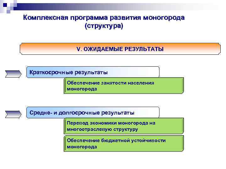 Комплексная программа развития моногорода (структура) V. ОЖИДАЕМЫЕ РЕЗУЛЬТАТЫ Краткосрочные результаты Обеспечение занятости населения моногорода