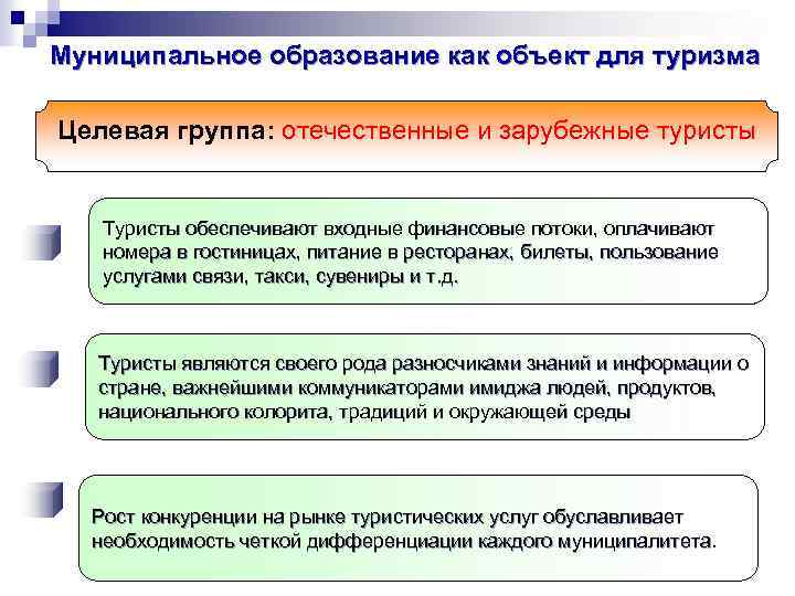 Муниципальное образование как объект для туризма Целевая группа: отечественные и зарубежные туристы Туристы обеспечивают