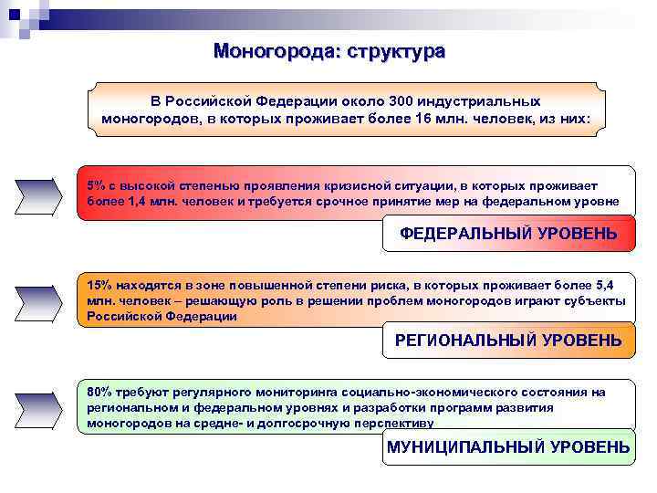 Моногорода: структура В Российской Федерации около 300 индустриальных моногородов, в которых проживает более 16