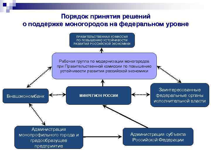 Порядок принятия решений о поддержке моногородов на федеральном уровне ПРАВИТЕЛЬСТВЕННАЯ КОМИССИЯ ПО ПОВЫШЕНИЮ УСТОЙЧИВОСТИ