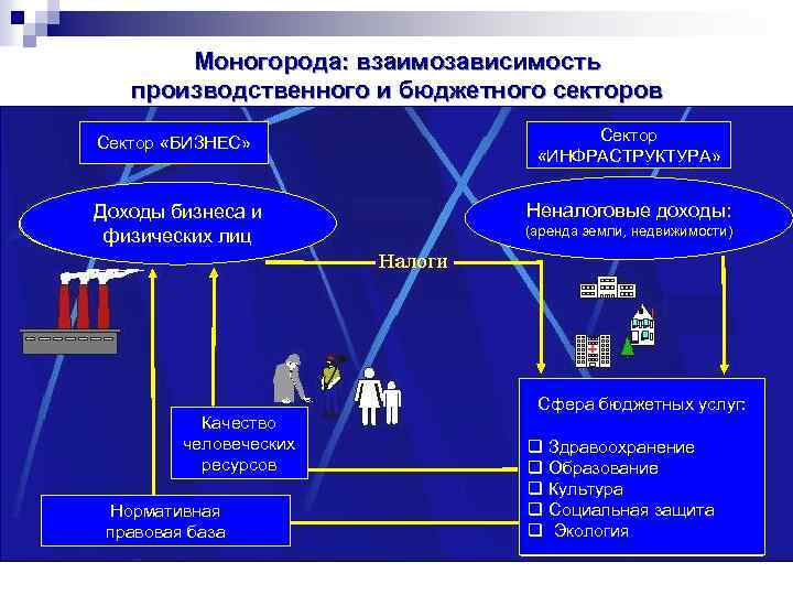 Моногорода: взаимозависимость производственного и бюджетного секторов Сектор «БИЗНЕС» Доходы бизнеса и физических лиц Качество