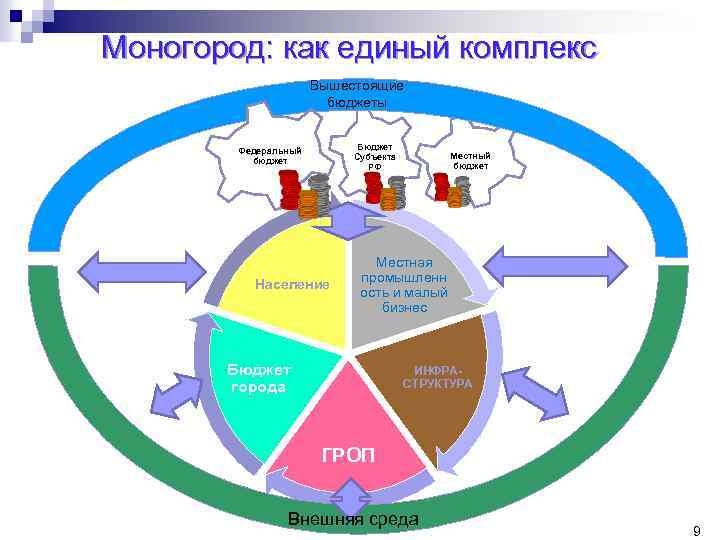 Моногород: как единый комплекс Вышестоящие бюджеты Бюджет Субъекта РФ Федеральный бюджет Население Местный бюджет