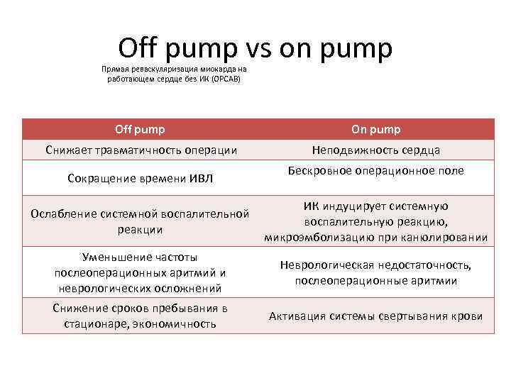 Оff pump vs on pump Прямая реваскуляризация миокарда на работающем сердце без ИК (OPCAB)