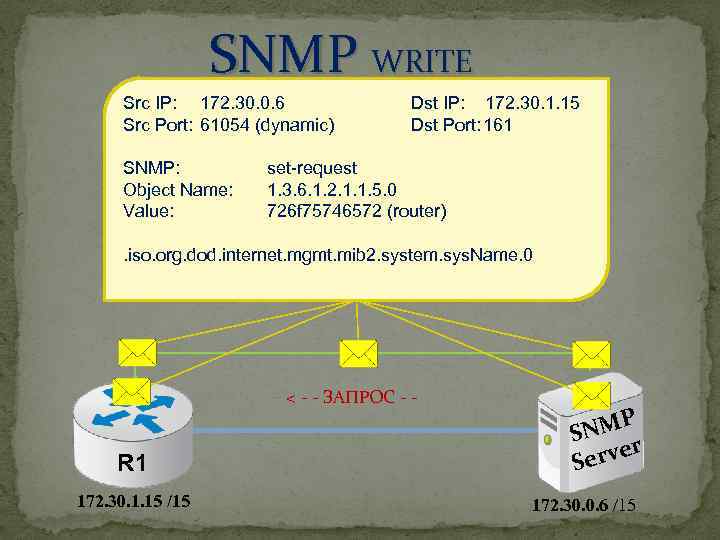 SNMP WRITE Src IP: 172. 30. 0. 6 Src Port: 61054 (dynamic) SNMP: Object