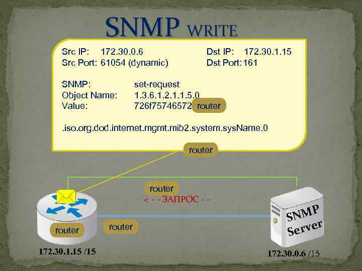 SNMP WRITE Src IP: 172. 30. 0. 6 Src Port: 61054 (dynamic) SNMP: Object