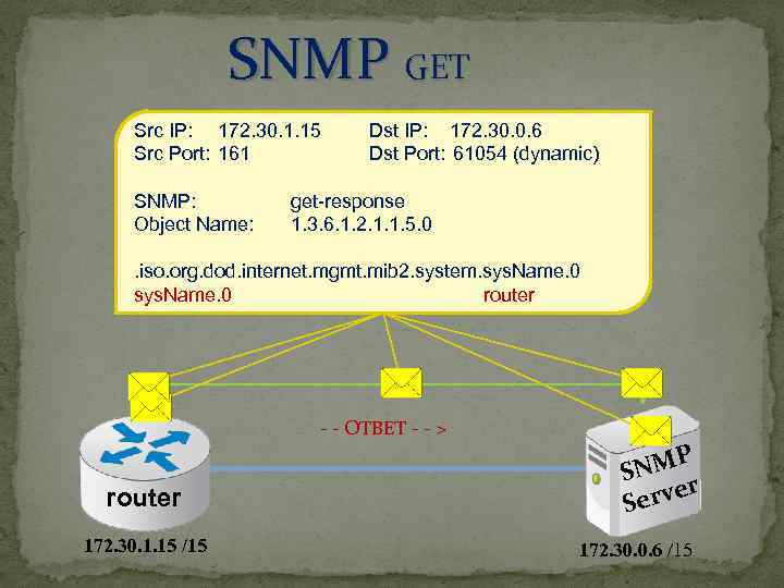 SNMP GET Src IP: 172. 30. 1. 15 Src Port: 161 SNMP: Object Name: