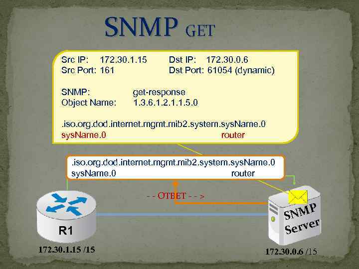 SNMP GET Src IP: 172. 30. 1. 15 Src Port: 161 SNMP: Object Name: