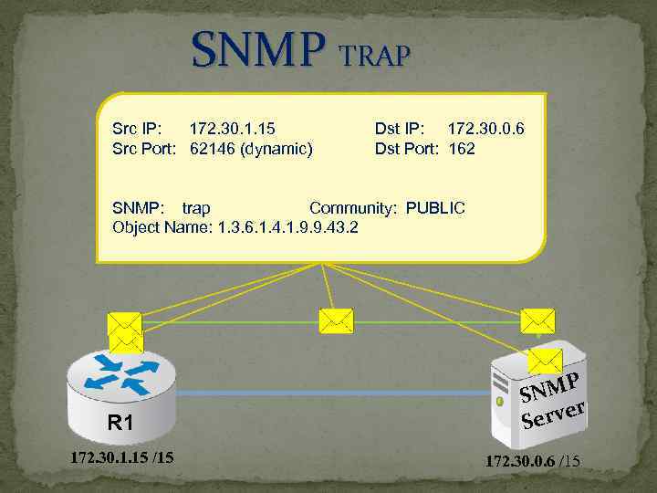 SNMP TRAP Src IP: 172. 30. 1. 15 Src Port: 62146 (dynamic) Dst IP: