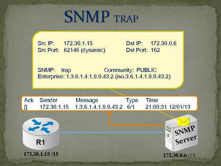 SNMP TRAP Src IP: 172. 30. 1. 15 Src Port: 62146 (dynamic) Dst IP: