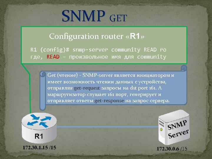 SNMP GET Configuration router «R 1» R 1 (config)# snmp-server community READ ro где,