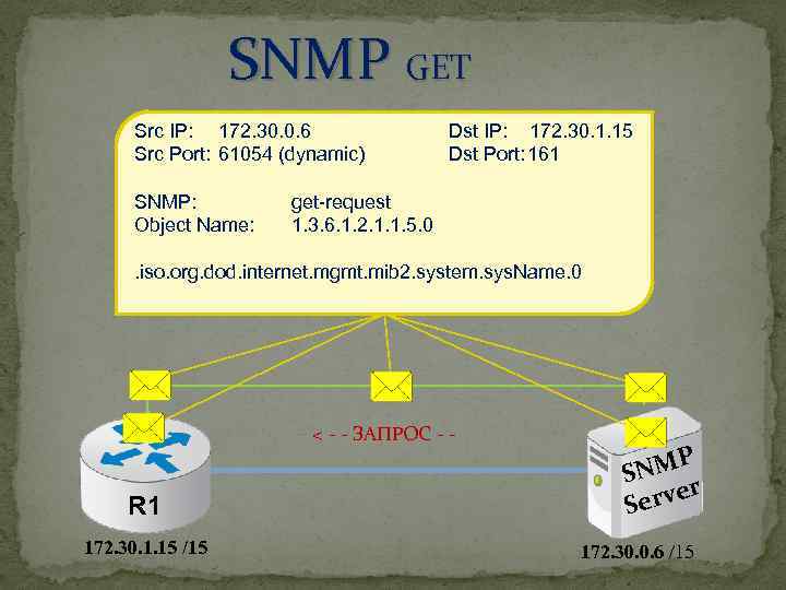 SNMP GET Src IP: 172. 30. 0. 6 Src Port: 61054 (dynamic) SNMP: Object