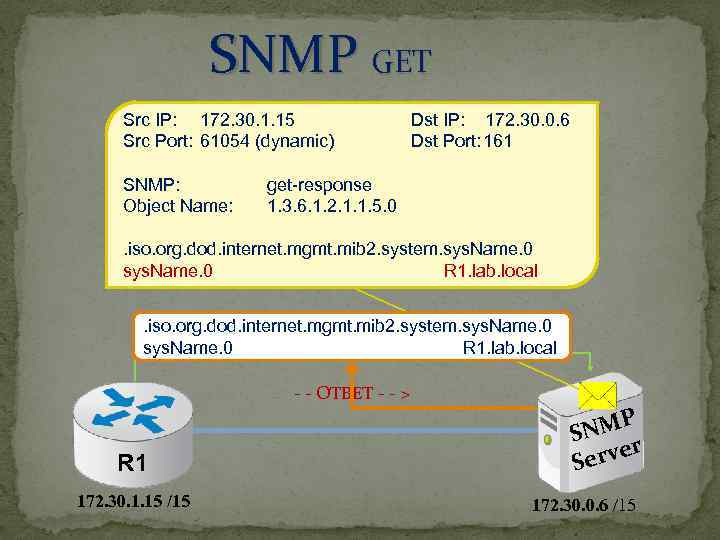 SNMP GET Src IP: 172. 30. 1. 15 Src Port: 61054 (dynamic) SNMP: Object