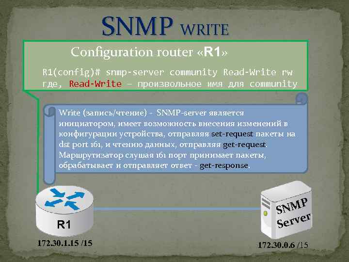 SNMP WRITE Configuration router «R 1» R 1(config)# snmp-server community Read-Write rw где, Read-Write