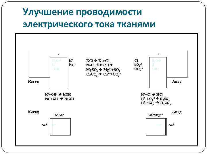 Улучшение проводимости электрического тока тканями H 2 O H+ +OH- + K+ Na+ KCl