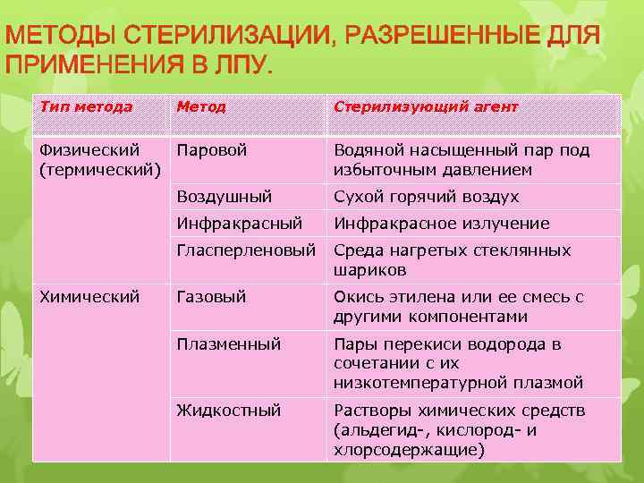 Тип метода Метод Физический Паровой (термический) Стерилизующий агент Водяной насыщенный пар под избыточным давлением