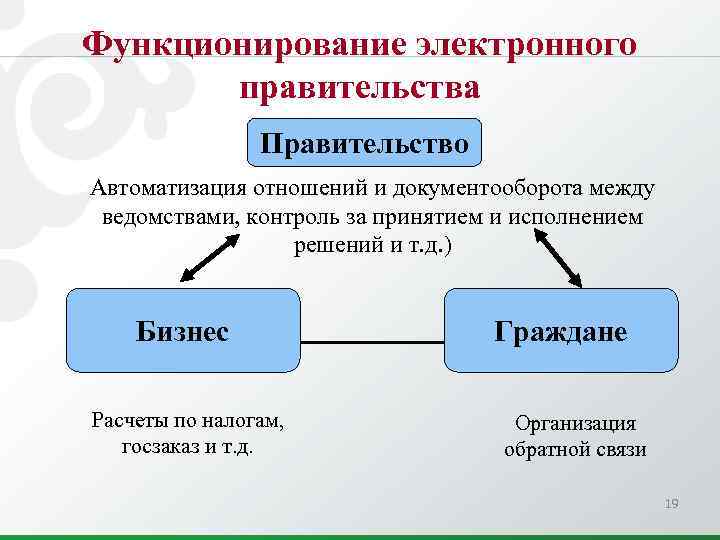 Функционирование электронного правительства Правительство Автоматизация отношений и документооборота между ведомствами, контроль за принятием и