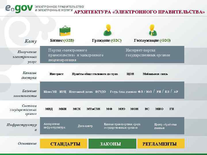 ЭЛЕКТРОННОЕ ПРАВИТЕЛЬСТВО И ЭЛЕКТРОННЫЕ УСЛУГИ АРХИТЕКТУРА «ЭЛЕКТРОННОГО ПРАВИТЕЛЬСТВА» Кому Получение электронных услуг Каналы доступа