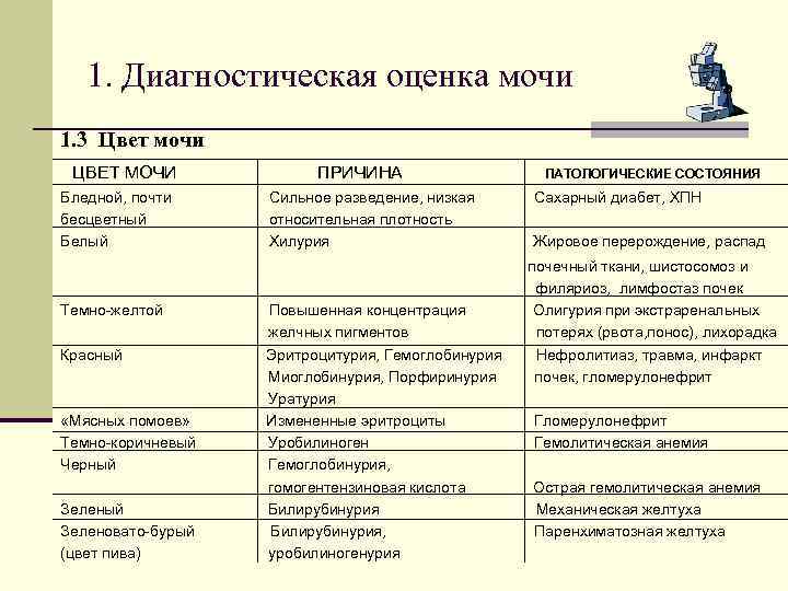 1. Диагностическая оценка мочи 1. 3 Цвет мочи ЦВЕТ МОЧИ Бледной, почти бесцветный Белый