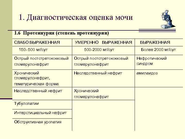 1. Диагностическая оценка мочи 1. 6 Протеинурия (степень протеинурии) СЛАБО ВЫРАЖЕННАЯ 150 - 500