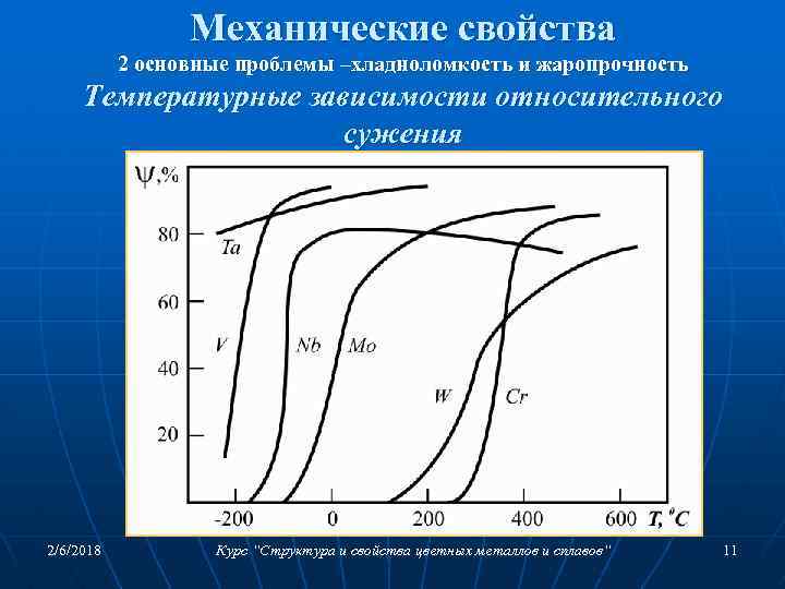 Механические свойства 2 основные проблемы –хладноломкость и жаропрочность Температурные зависимости относительного сужения 2/6/2018 Курс