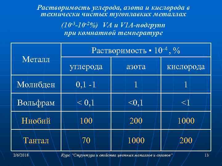 Растворимость углерода, азота и кислорода в технически чистых тугоплавких металлах (10 -3 -10 -2%)