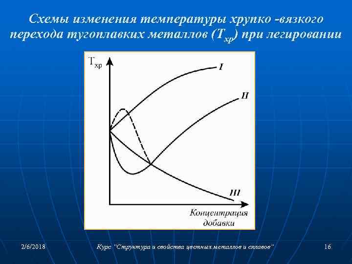 Схемы изменения температуры хрупко -вязкого перехода тугоплавких металлов (Тхр) при легировании 2/6/2018 Курс “Структура