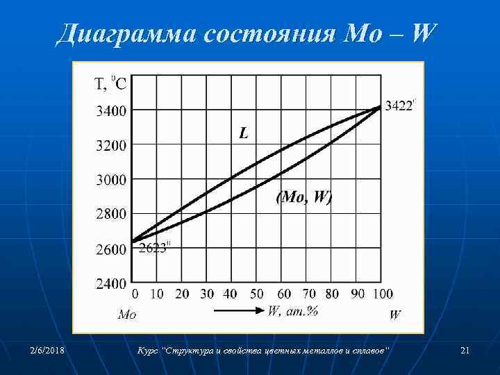 Диаграмма состояния Mo – W 2/6/2018 Курс “Структура и свойства цветных металлов и сплавов“
