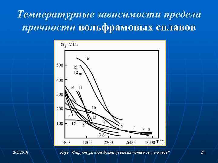 Температурные зависимости предела прочности вольфрамовых сплавов 2/6/2018 Курс “Структура и свойства цветных металлов и