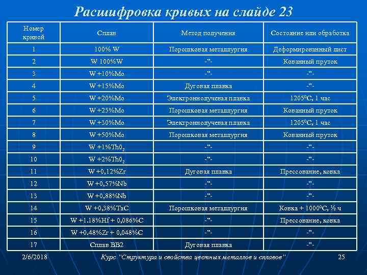 Расшифровка кривых на слайде 23 Номер кривой Сплав Метод получения Состояние или обработка 1