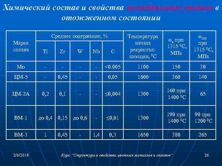 Химический состав и свойства молибденовых сплавов в отожженном состоянии Среднее содержание, % Температура начала