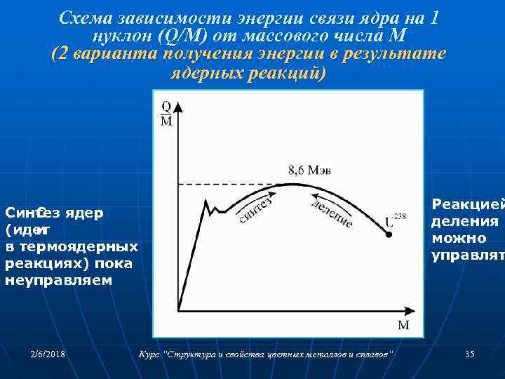 Схема зависимости энергии связи ядра на 1 нуклон (Q/М) от массового числа М (2
