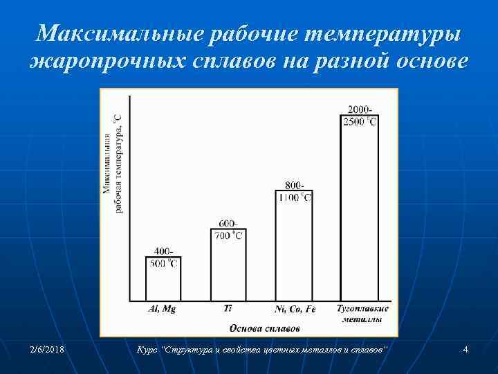 Максимальные рабочие температуры жаропрочных сплавов на разной основе 2/6/2018 Курс “Структура и свойства цветных