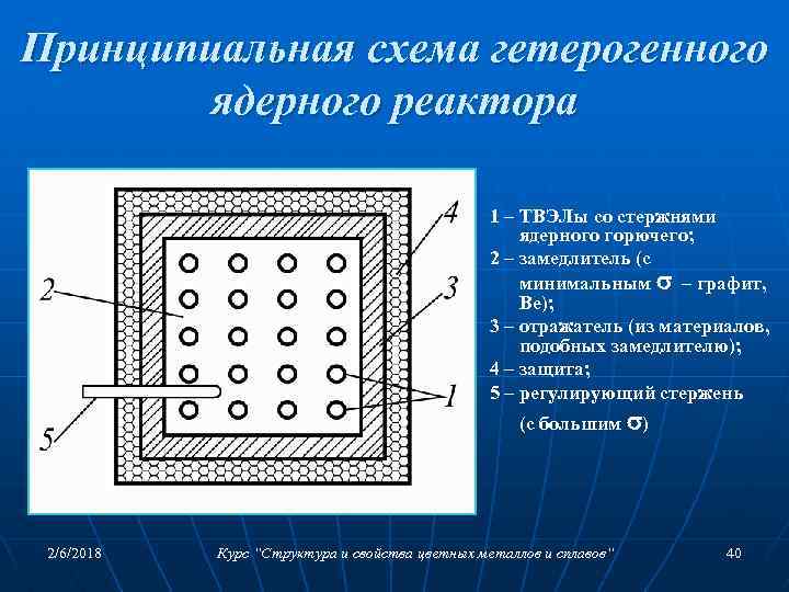 Принципиальная схема гетерогенного ядерного реактора 1 – ТВЭЛы со стержнями ядерного горючего; 2 –