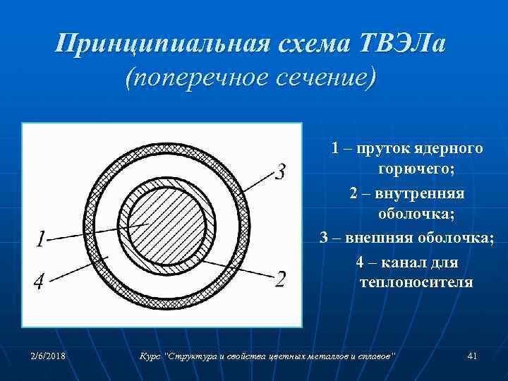 Принципиальная схема ТВЭЛа (поперечное сечение) 1 – пруток ядерного горючего; 2 – внутренняя оболочка;