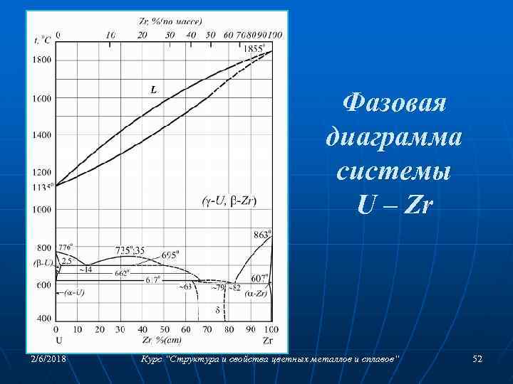Фазовая диаграмма системы U – Zr 2/6/2018 Курс “Структура и свойства цветных металлов и